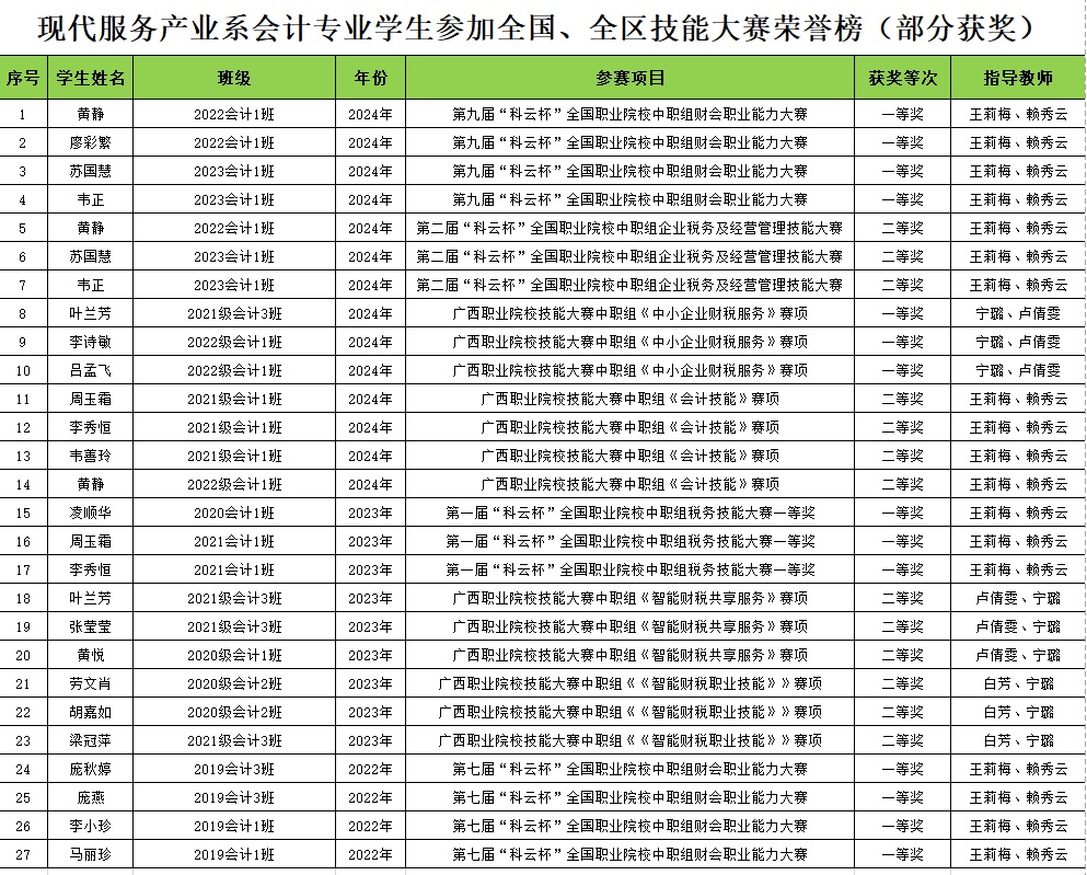 会计专业学生参加全国、全区技能竞赛荣誉榜(部分获奖) 会计专业学生参加全国、全区技能竞赛荣誉榜(部分获奖)